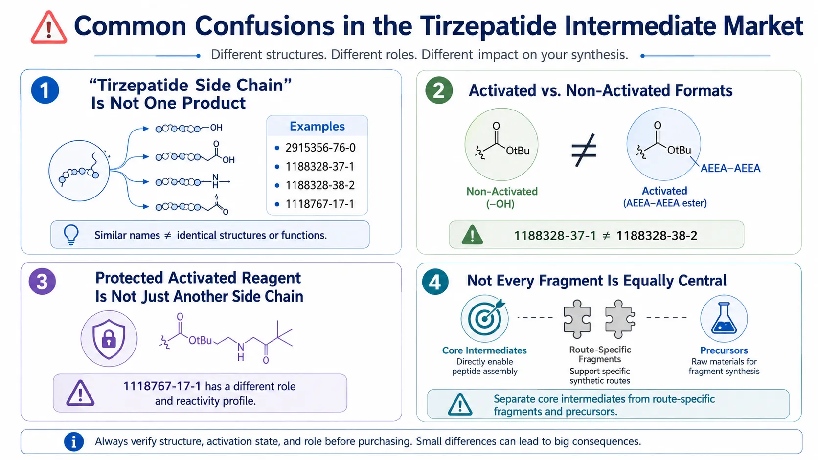 Infographic explaining that Tirzepatide intermediate sourcing is not just a CAS number search, highlighting the 39-amino-acid peptide structure, Lys20 attachment point, C20 fatty diacid side chain and four major intermediate categories.