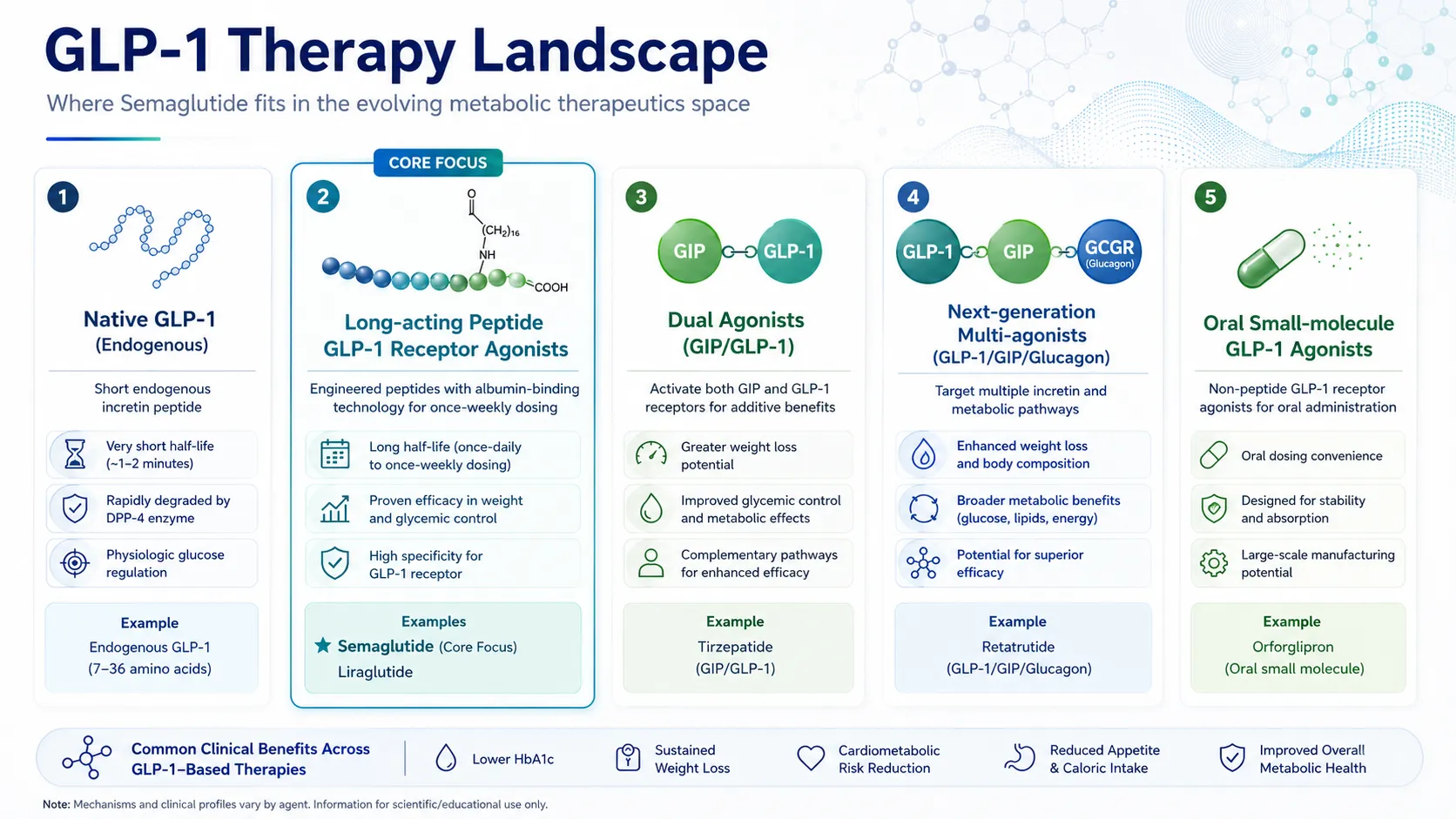 GLP-1 therapy landscape infographic showing where Semaglutide fits among peptide agonists, dual agonists, multi-agonists and oral small-molecule GLP-1 compounds.