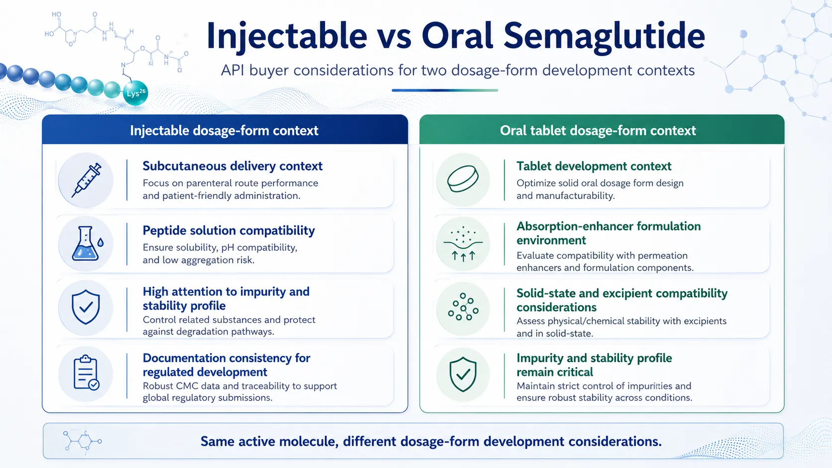 03 injectable vs oral semaglutide api development