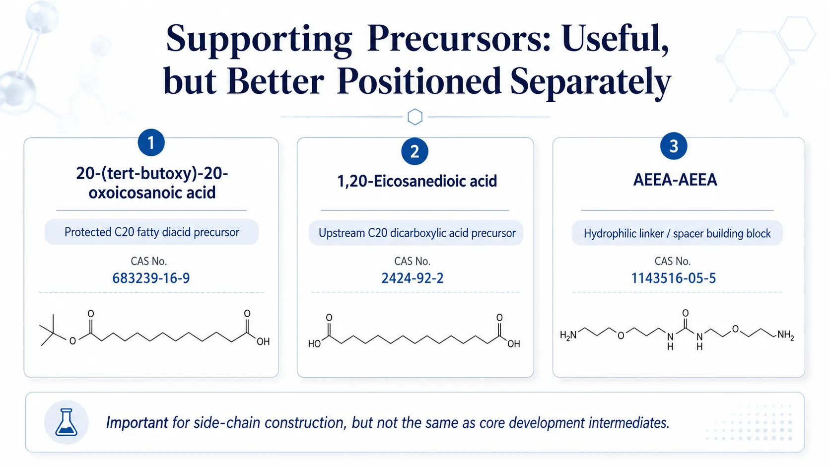 Comparison of Tirzepatide C20 side-chain intermediate formats, showing the differences among pre-installed lysine building blocks, non-activated side-chain intermediates and activated acylation reagents.