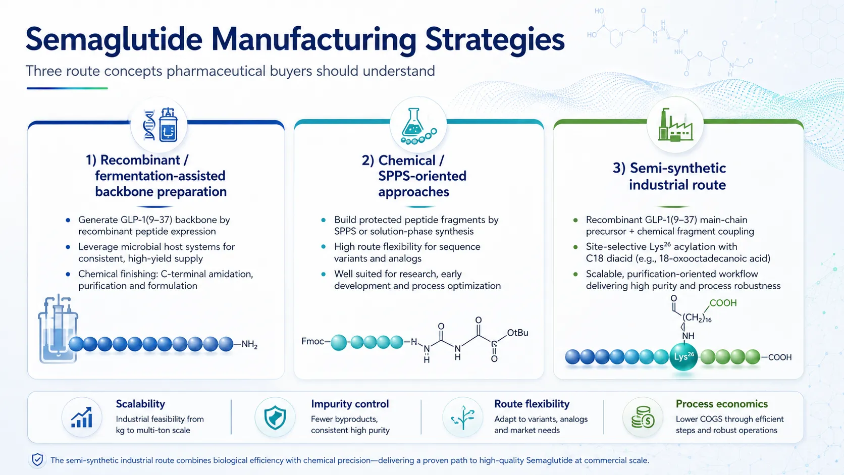 Infographic comparing recombinant, chemical SPPS-oriented and semi-synthetic manufacturing strategies for Semaglutide.