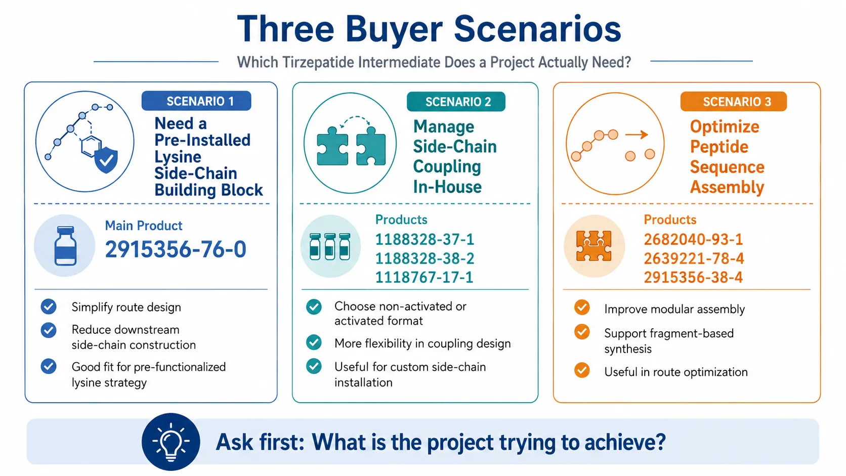 Three buyer scenarios for selecting Tirzepatide intermediates, covering pre-installed lysine side-chain building blocks, in-house side-chain coupling and peptide sequence assembly optimization.