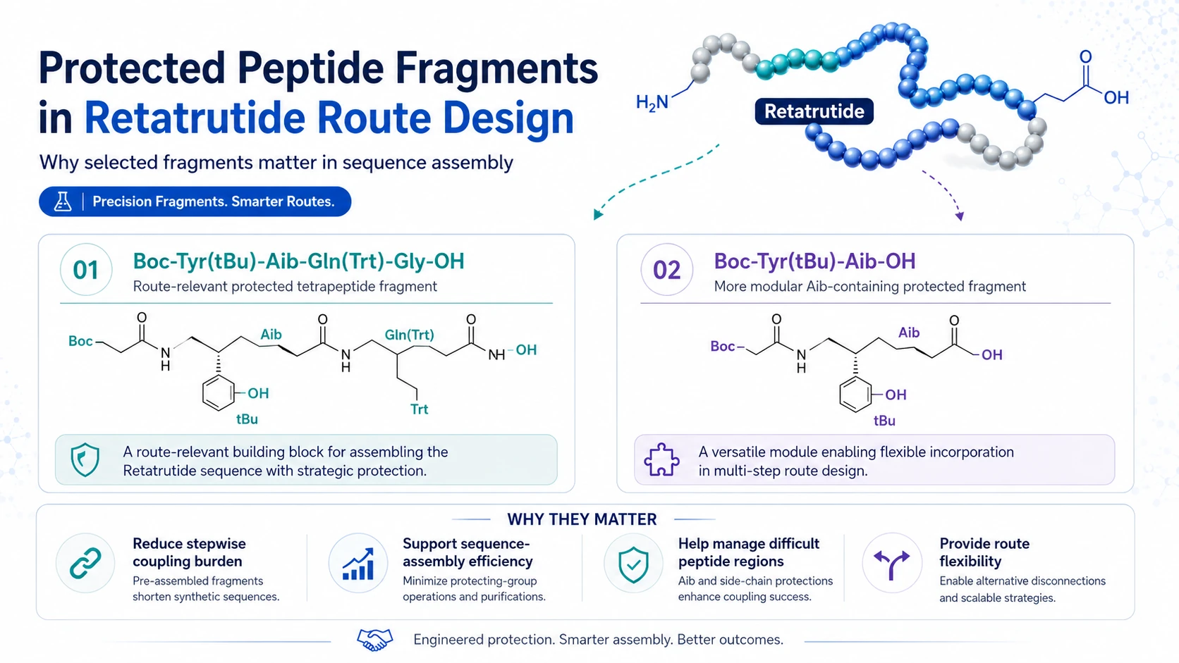 Protected peptide fragments used in Retatrutide route design, including Boc-Tyr(tBu)-Aib-Gln(Trt)-Gly-OH and Boc-Tyr(tBu)-Aib-OH for sequence assembly and peptide route optimization.