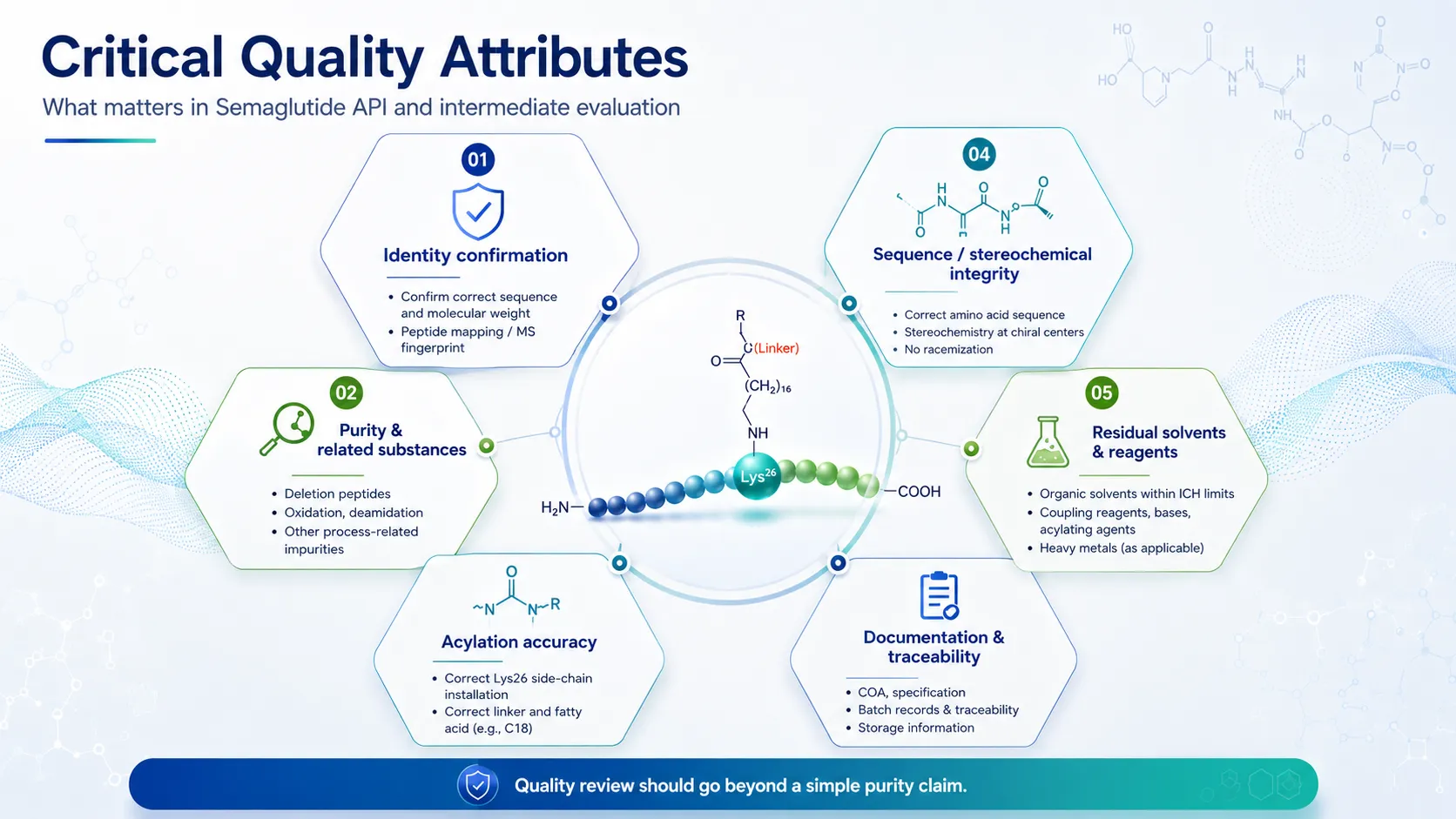 Critical quality attributes for Semaglutide API and intermediates including identity, purity, acylation accuracy, stereochemical integrity and documentation.