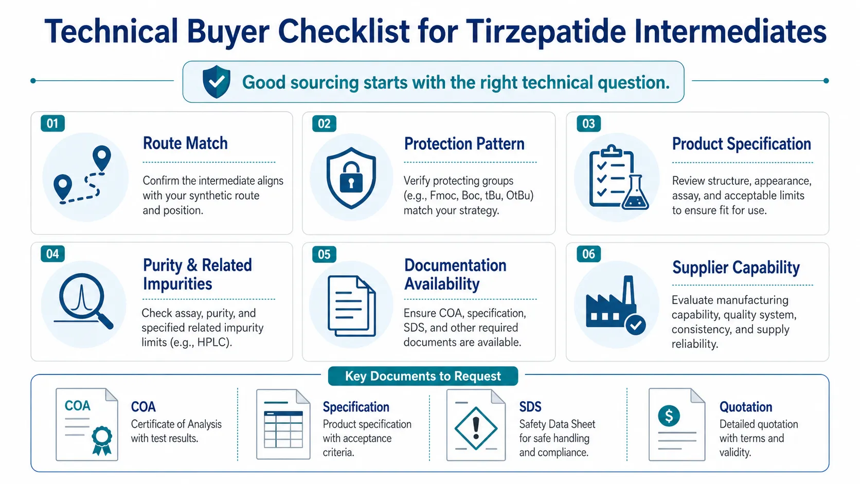 Technical buyer checklist for Tirzepatide intermediates, covering route match, protection pattern, product specification, impurity review, documentation availability and supplier capability.