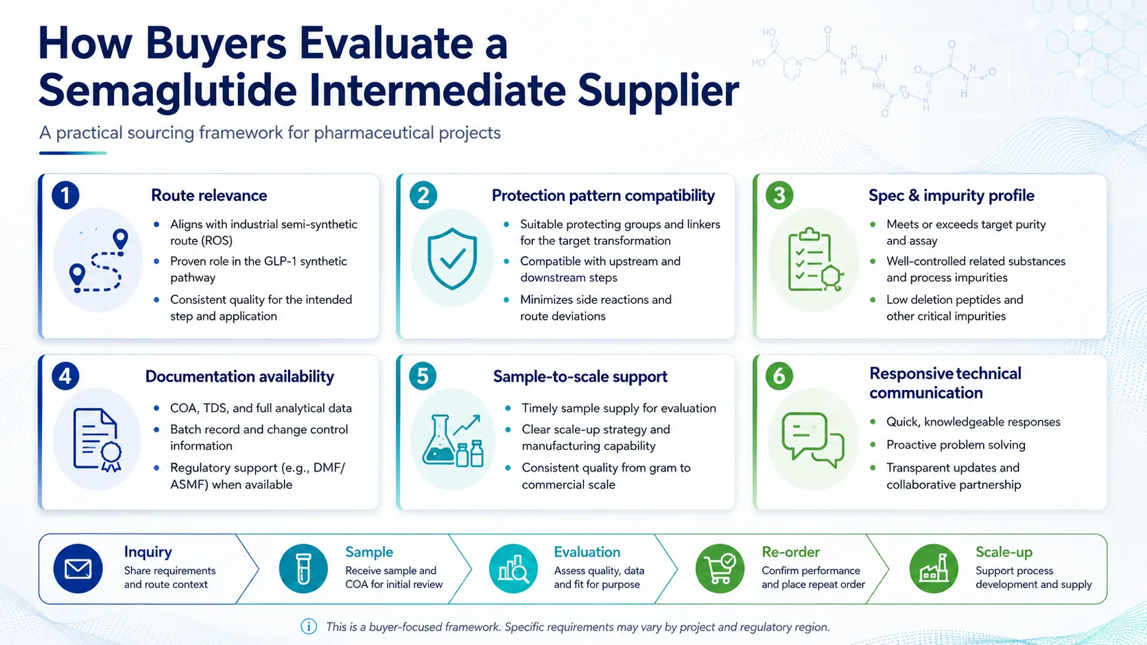 Buyer evaluation framework for selecting a Semaglutide intermediate supplier, covering route relevance, impurity control, documentation and scale-up support.
