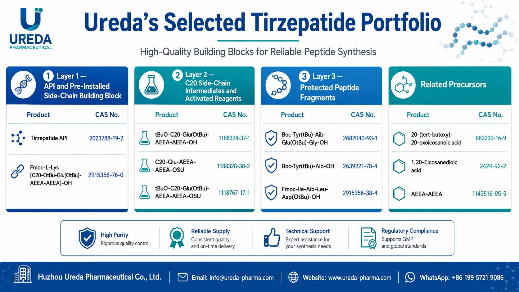 Ureda Pharmaceutical portfolio of Tirzepatide API and selected intermediates, grouped by pre-installed side-chain building blocks, C20 side-chain reagents, protected peptide fragments and related precursors.